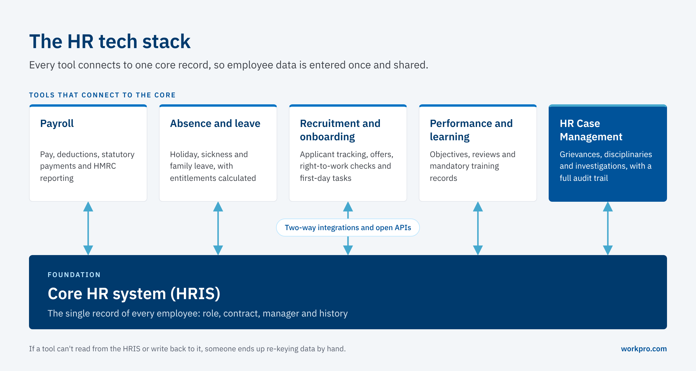 hr-tech-stack-diagram