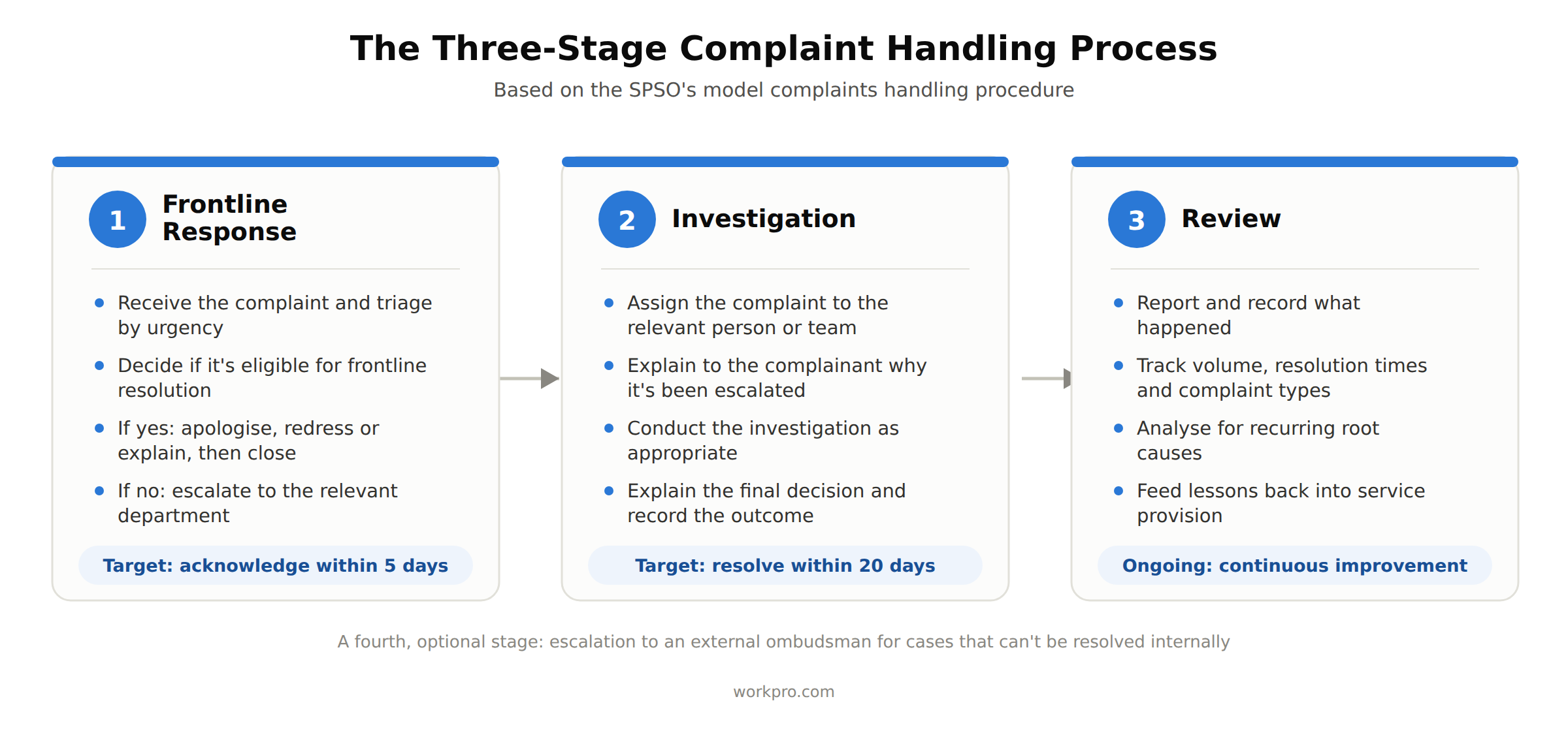 workpro-complaint-process-diagram
