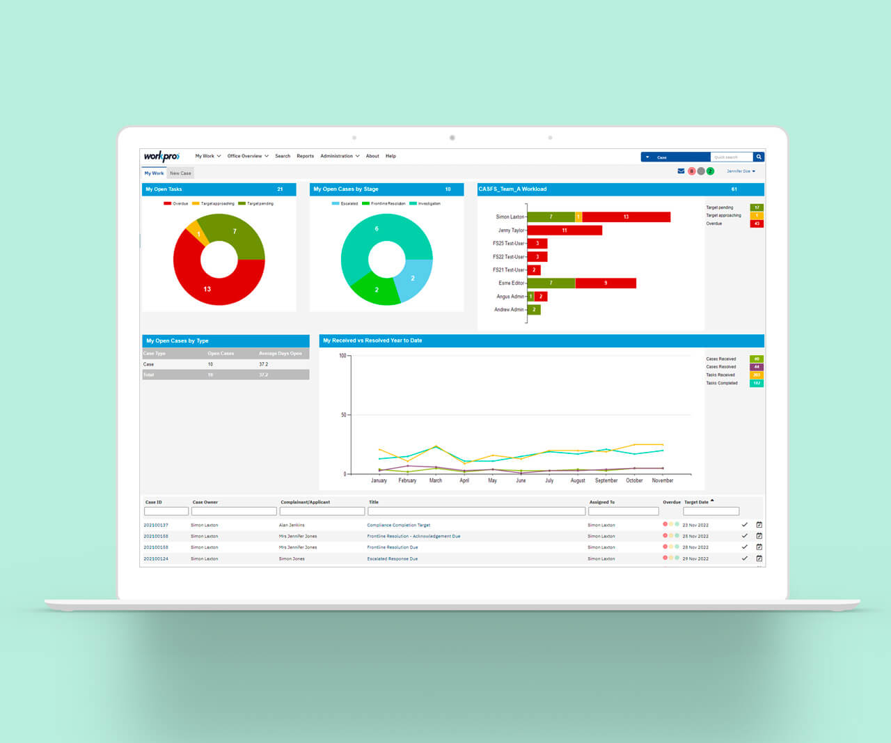 A dashboard example for the financial services workpro solution